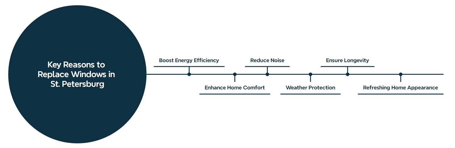 Replacement Windows St Petersburg, FL